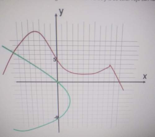In the following figure, say the values of the intercepts with the "y" axis of both graphs.