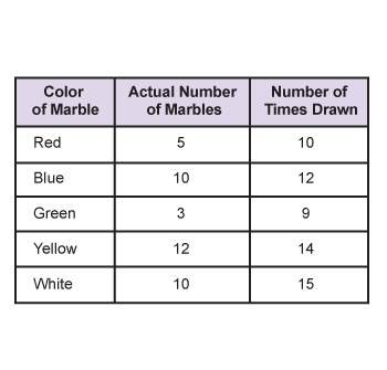 The table shows the results of drawing colored marbles from a bag. ( i think it is 100 but i don't k