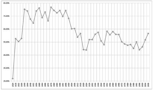 (hc)the graph below shows the level of voter turnout in presidential elections from 1824 to 2008: &lt;