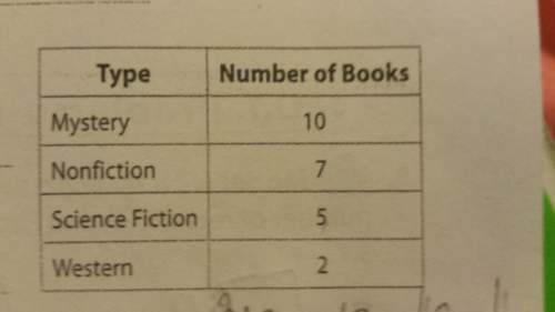 The table shows the number of salvador has read. find the ratio of mystery books to the total. expla