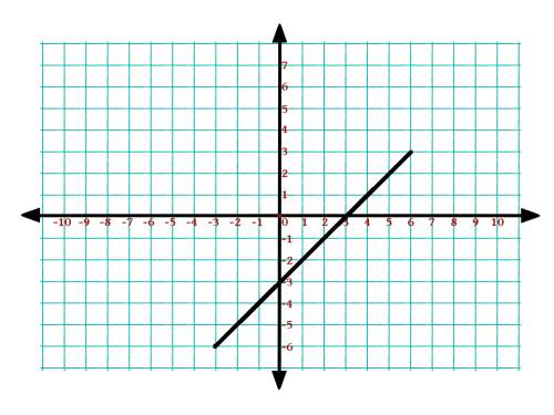 Which equation is shown on the graph? a.y = x + 3 b.y = x – 3 c.y = 2x – 3 d.y = 3x