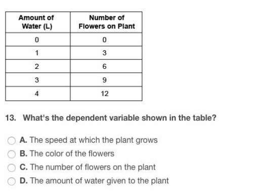 Whats the dependent variable shown in the table?