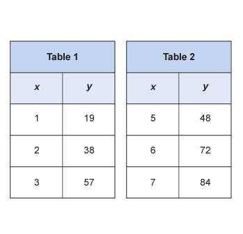 Identify which table shows a direct variation.