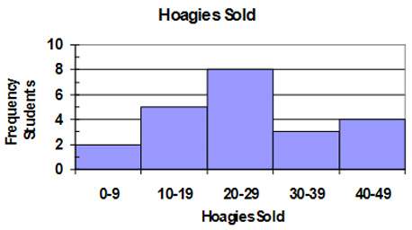 The histogram below shows the number of hoagie sandwiches students in carson's class sold for their