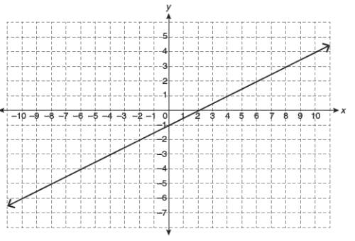 State the equation, in slope-intercept form, of each of the following graphs of linear relations. ex