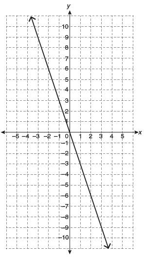 State the equation, in slope-intercept form, of each of the following graphs of linear relations. ex
