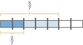 The figure below shows the quotient of fraction 5 over 7division infraction 2 over 7 using a rectang