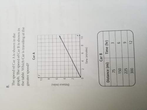 The speed of car a is shown in the graph. the speed of car b is shown in the table which car is trav