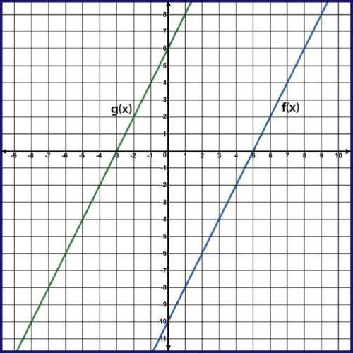 Quick the linear functions f(x) and g(x) are represented on the graph, where g(x) is a t