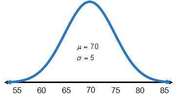 Use the graph to complete the following. the probability that a boxer weighs between 60 and 80 pound