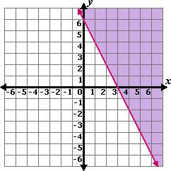 Which of the following inequalities is graphed on the coordinate plane