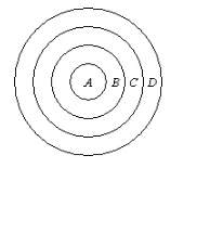 The radius of the bull’s-eye of the dartboard is 8 inches. the radius of each concentric circle is 8