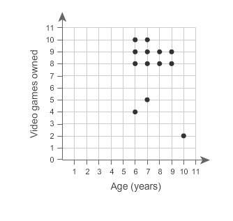 Agroup of children, 6 to 10 years old, were asked how many video games they owned. the scatter plot