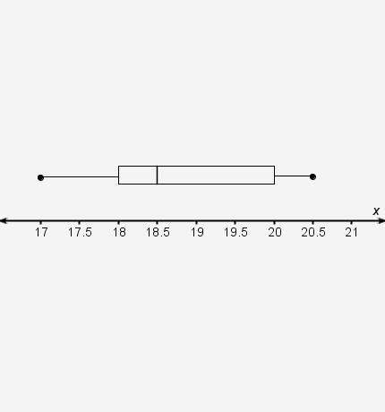 What is the lower quartile measure of this box plot?  a)17 b)18 c)18.5