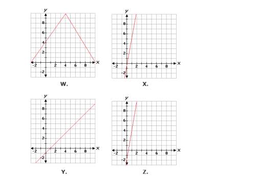 Which of the following graphs represents a proportional relationship?