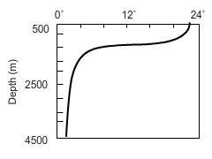 According to the graph, what is the name for the change in water temperature that occurs at approxim