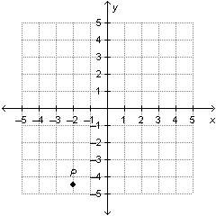 What are the coordinates of point p?