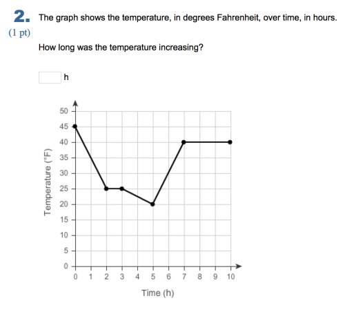 Inn heleellepl pppllleeaaassseee the graph shows the temperature, in degrees fahrenheit, over