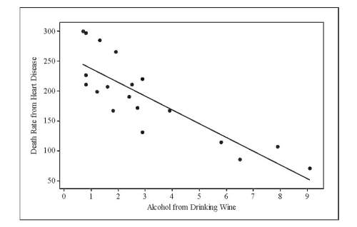 The following is a scatterplot of the liters of alcohol from drinking wine per person and the death
