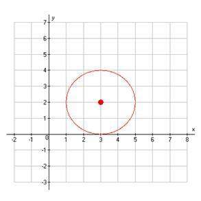 Write the standard equation of the circle below. (x - 3)2 + (y - 2)2 = 2 (x