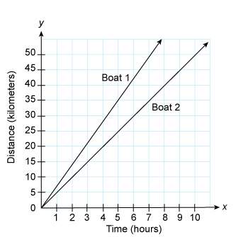 The graph shows distances traveled by two boats. a third boat travels 32 km in 4 hours.&lt;