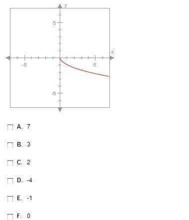 Which of the following values are in the domain of the function graphed below? check all that apply