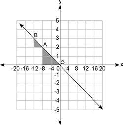 The figure below shows a line graph and two shaded triangles that are similar: which statement about