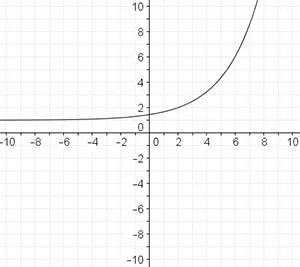 Using the graph below, calculate the average rate of change for f(x) from x = 2 to x = 6.