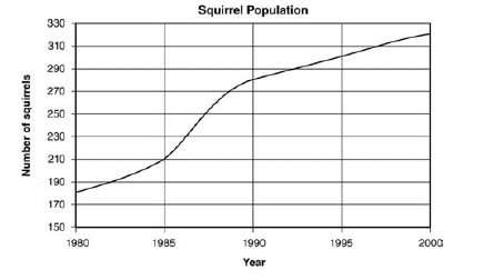 The graph below shows the size of a squirrel population over 20 years. the trend display