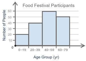 Arestaurant manager recorded the number of people in different age groups who attended her food fest
