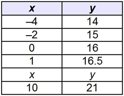 The table shows ordered pairs of the function y = 16 + 0.5x which ordered pair could be the mi
