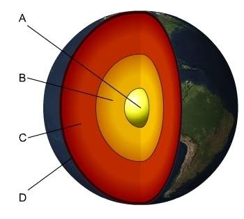 In the diagram of the earth's interior, where does the material that forms volcanoes originate?