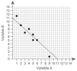 Someone me! the scatter plot shows the linear model for variable a and variable b.