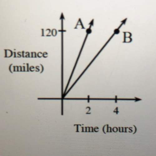 A. which car is traveling faster? how can you tell?  b. find the coordinate