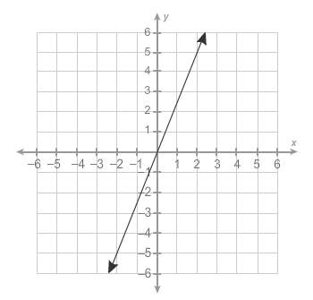 What is the equation of the graphed line?