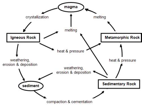 Plz according to the diagram above, how are sedimentary rocks formed?  a.  wastes