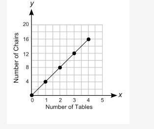 What does the point (1, 4) on the graph represent?  picture below of graph!  a. here ar