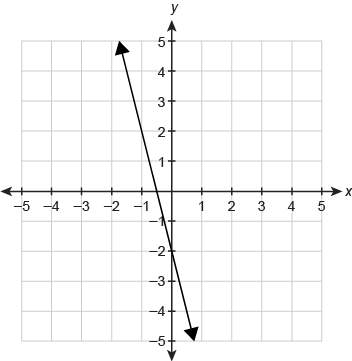 Afunction f(x) is graphed on the coordinate plane. enter the answer, to complete the equation,