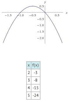 Compare the function represented by the table to the function represented by the graph to determine