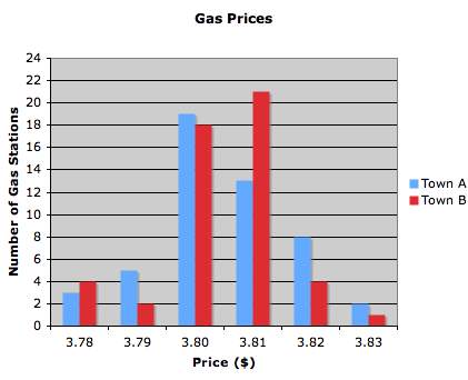 10 ! the graph shows the gas prices in two towns, a and b. which statement is true?  a)
