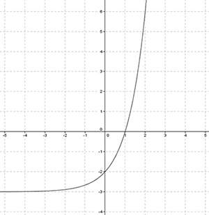Using the graph below, calculate the average rate of change for f(x) from x = 0 to x = 2.
