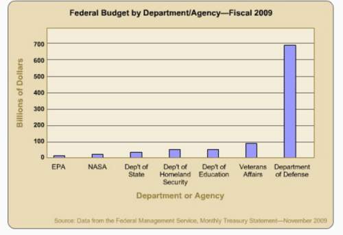 Based solely on the data of this graph which department or agency would most likely have the most em