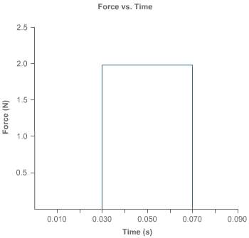 Calculate the impulse using this force-time graph of a small cart being pushed. 0.060 kg