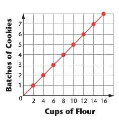 What is the constant of proportionality for the relationship between the number of cups of flour and