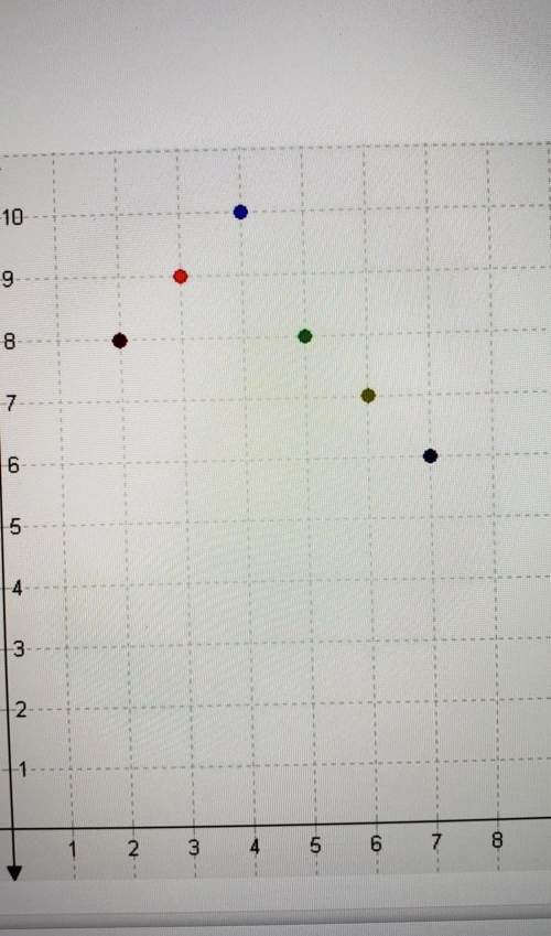 If lines joined each given point on the graph to the origin, which points would be on lines that rep