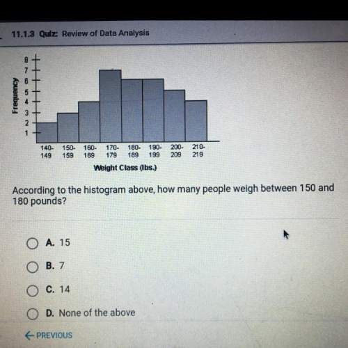According to the histogram above, how many people weigh between 150 and 180 pounds?
