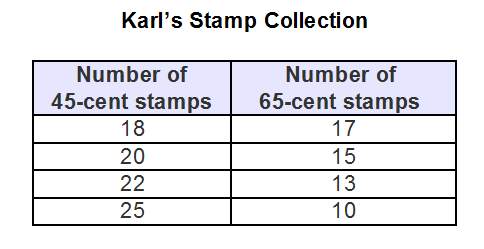 karl has stamps in his desk drawer. the possible combinations of stamps are shown below