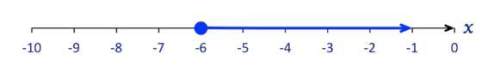 Here is the graphical representation of a set of real numbers. describe this