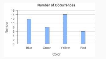 According to the graph what is the experimental probability of selecting the color green