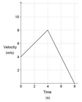 He graph below shows the velocity f(t) of a runner during a certain time interval:  grap